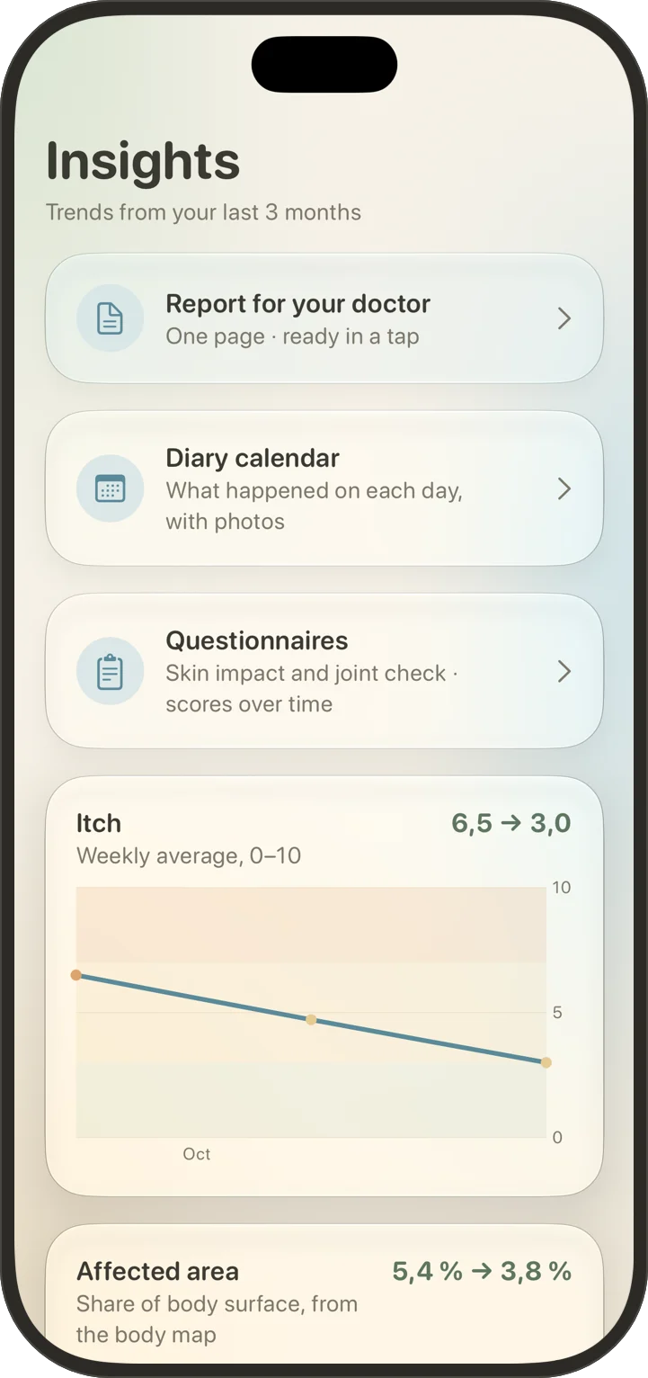 Insights screen with a report for your doctor, the diary calendar, questionnaires and an itch trend going from 6.5 to 3.0.