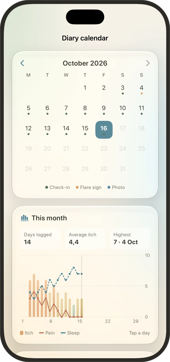 Diary calendar for October with check-in, flare sign and photo dots, and a monthly chart of itch, pain and sleep.